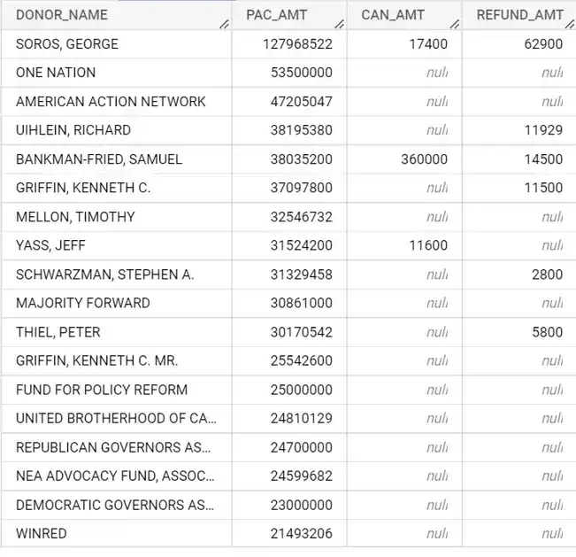 Top donors in the 2022 mid-term election included Soros, Uihlein, SBF, Griffin, Mellon, Yass, Schwarzman, and Thiel.