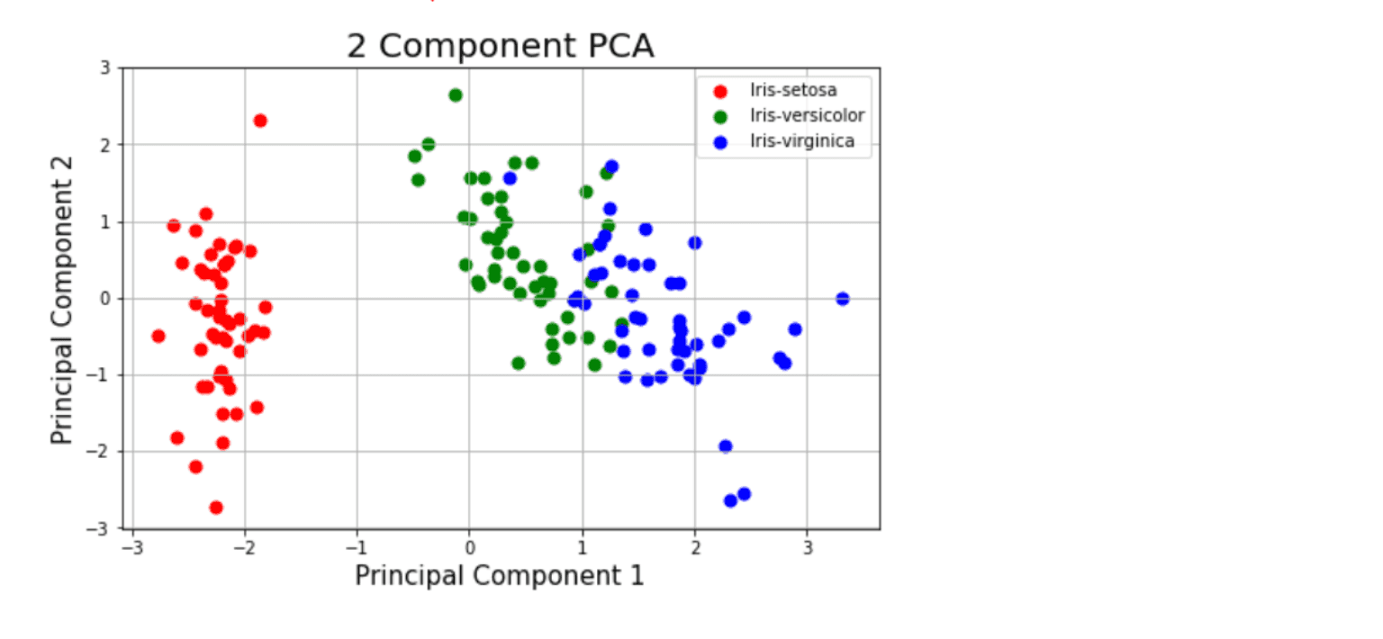 PCA