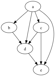Illustration of a directed acyclic graph .