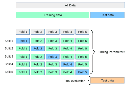 Illustration of kfold cross validation.