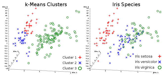 Illustration of K-Means clustering. 