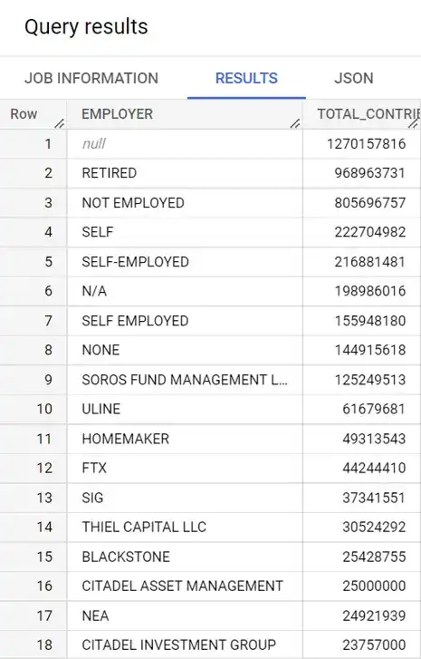 Sum of contributions by employer.